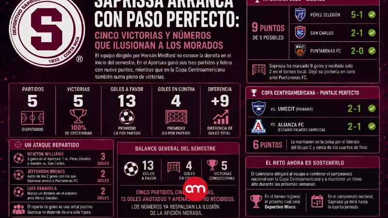 Saprissa arranca con paso perfecto: cinco victorias y números que ilusionan a los morados