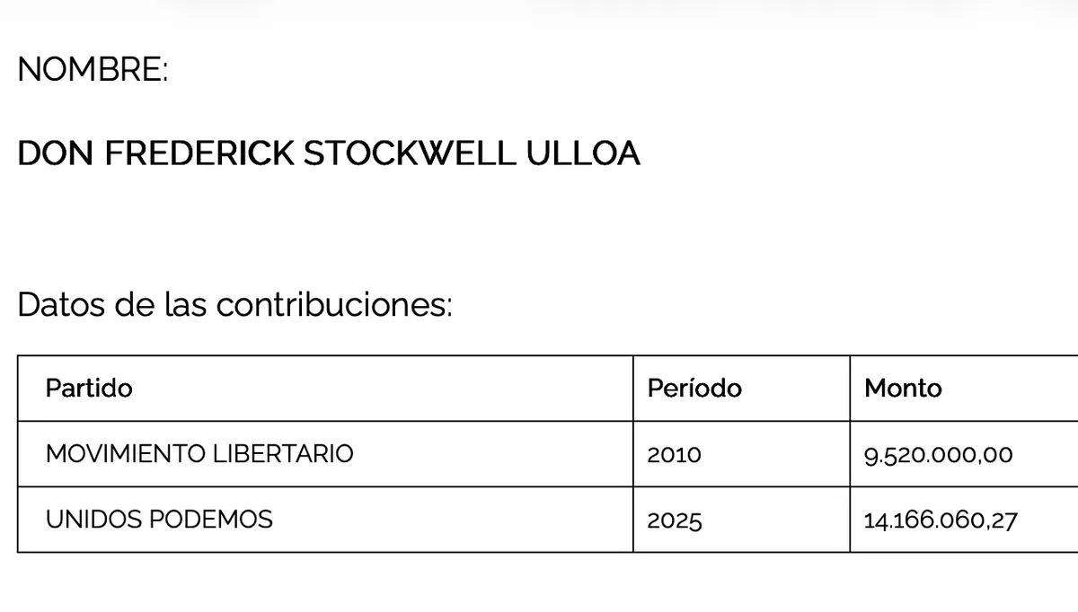 Don Stockwell donó más de ₡14 millones a Partido Unidos Podemos para elecciones 2026